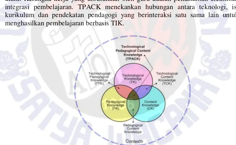 Gambar 1. Teknologi Pendagogical Content Knowledge (TPACK) 