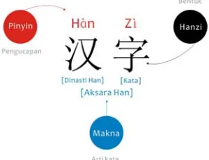 Gambar 1. Pinyin, Hanzi dan Arti 