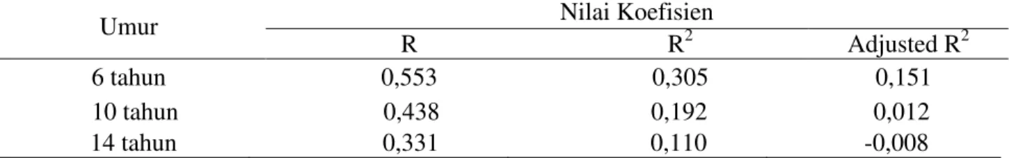 Tabel 4. Nilai koefisien persamaan regresi linear berganda pada tanaman karet berumur 6, 10 dan  14 tahun selama 3 tahun (2010-2012) 
