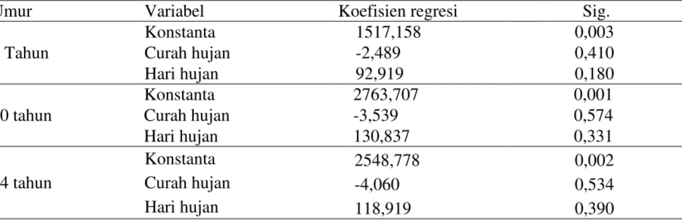 Tabel 7. Model pengujian analisis regresi linear berganda pada tanaman karet berumur 6, 10 dan 14  tahun (2010-2012) 