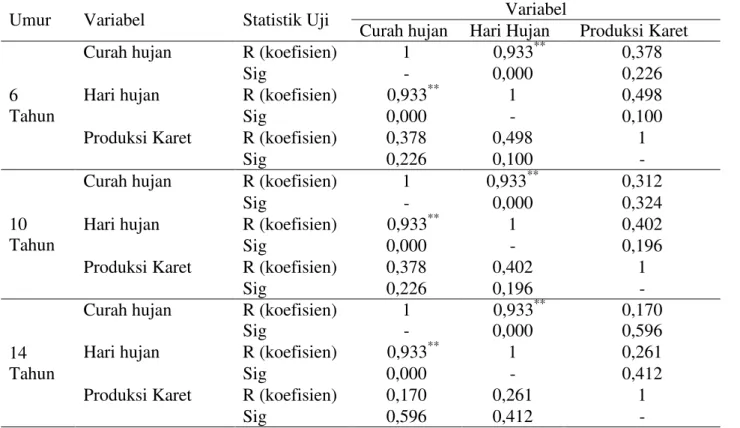 Tabel  9.  Uji  normalitas  One  Sample  Kolmogorov-Smirnov  pada  tanaman  karet  berumur  6,  10  dan14 tahun selama 3 tahun (2010-2012) 