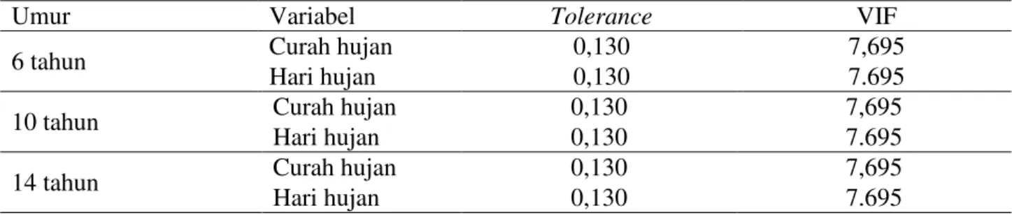 Tabel  11.  Uji  multikolinearitas  nilai  VIF  dan  Tolerance  pada  umur  6,  10  dan  14  tahun  selama  3  tahun (2010-2012) 