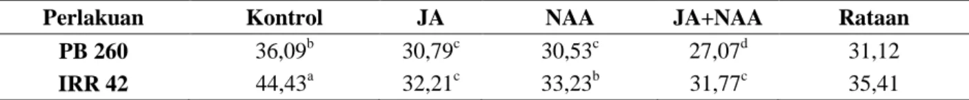 Tabel 3. Pengaruh pemberian JA, NAA dan kombinasinya terhadap ukuran diameter latisifer (µm)  pada klon  karet PB 260 dan IRR 42 