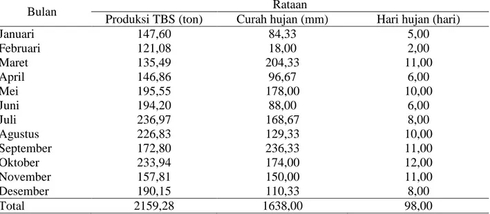 Tabel 3. Rataan produksi TBS (ton), curah hujan (mm) dan hari hujan (hari) pada tanaman berumur  10 tahun selama 3 tahun (2008-2010) 