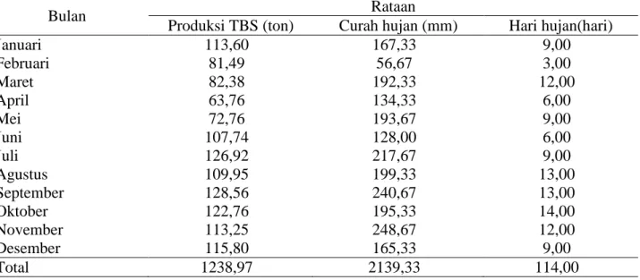Tabel  5.  Nilai  koefisien  persamaan  regresi  linear  berganda  pada  tanaman  kelapa  sawit  berumur               5, 10 dan 15 tahun (2008-2010) 
