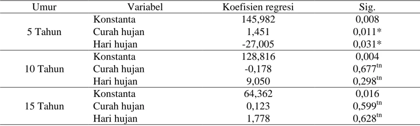 Tabel 8. Model pengujian analisis regresi linear berganda pada tanaman kelapa sawit berumur 5, 10  dan 15 tahun (2008-2010) 