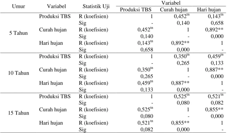 Tabel 9. Uji analisis korelasi antar variabel pada tanaman kelapa sawit berumur 5, 10 dan 15 tahun  (2008-2010) 