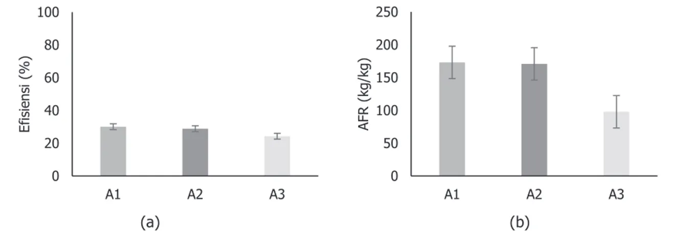 Gambar 7. (a) Pengaruh perlakuan mesh terhadap nilai efisiensi; (b) Pengaruh perlakuan mesh terhadap nilai AFR