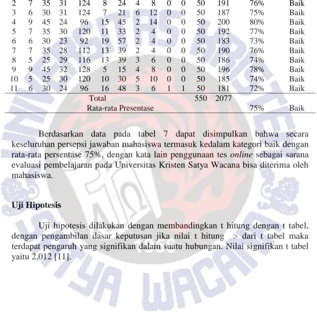 Tabel 7. Persepsi Mahasiswa Terhadap Tes Online 