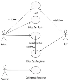 Gambar 1. Use Case Diagram 