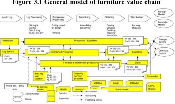 Figure 3.1 General model of furniture value chain 