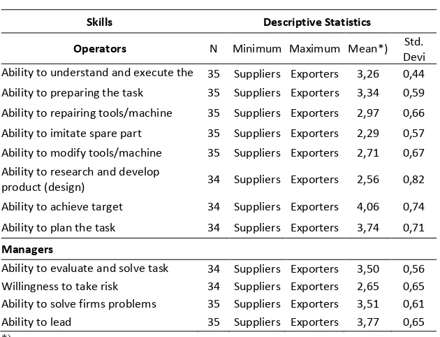 Table 3.1.7 Skills of human resources 