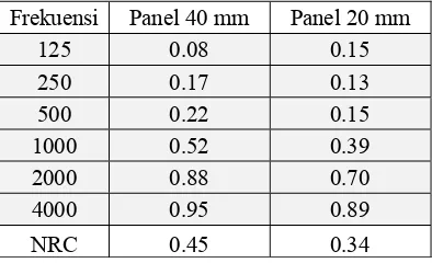 Tabel 1. Koefesien serap (α) panel ketebalan 40 mm dan panel 20 mm 