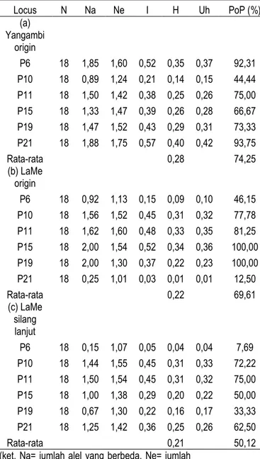 Tabel  6.  Keragaman  genetik  sawit  tipe  pisifera  Locus  N  Na  Ne  I  H  Uh  PoP (%)  (a)  Yangambi  origin  P6  18  1,85  1,60  0,52  0,35  0,37  92,31  P10  18  0,89  1,24  0,21  0,14  0,15  44,44  P11  18  1,50  1,42  0,38  0,25  0,26  75,00  P15  