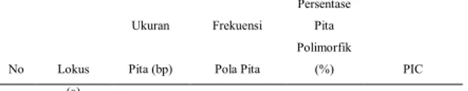 Tabel  7.  Lokus,  ukuran  pita,  frekuensi  pola  pita,  persentase  pita  polimorfik  dan  polymorphic  information content (PIC) DNA  