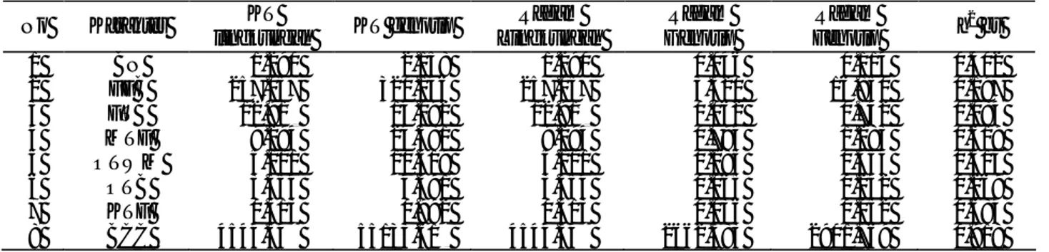 Tabel 4.  Nilai heritabilitas arti luas pada  karakter kelapa kawit  No  Karakter  KT  lingkungan  KT genotip  Ragam  Lingkungan  Ragam  Genotip  Ragam  Fenotip  h 2  bs  1  BN  000 1.290  0000 2.158  000 1.290  0.046  0.114  0.402  2  FFB  0 257.057  00 3
