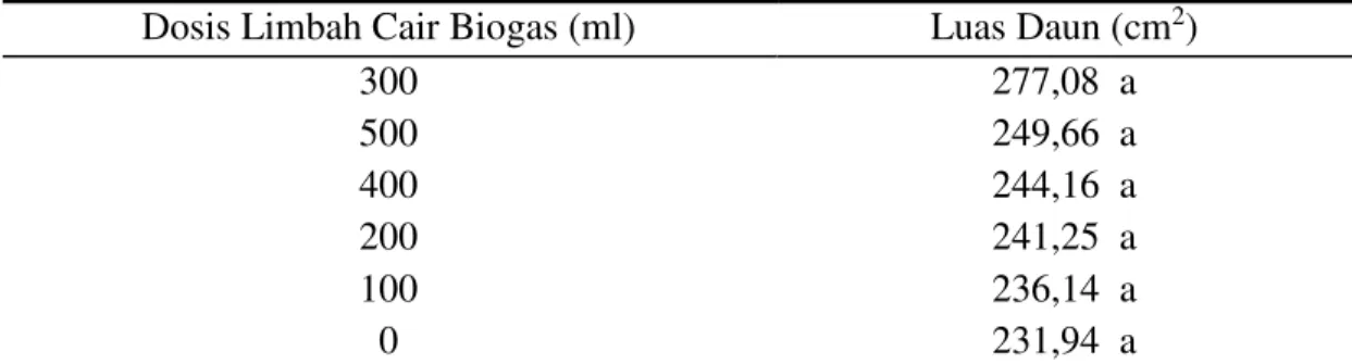 Tabel  3.  Luas  daun  kelapa  sawit  umur  3-7  bulan  dengan  pemberian  berbagai  dosis  limbah cair biogas