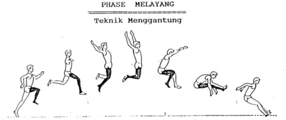 Gambar 3. The Hang Technique ( Level I-Atletik tahun 2000 )  Dalam  gaya  hitch  kick  kaki  bebas  ditarik  kuat  kedepan  dan  ke  atas,  tungkai  bawah  terlebih  dulu  tepat  setelah  berolak