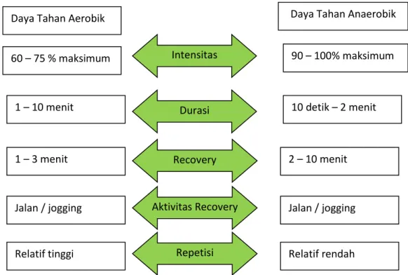 Gambar 3. Perbandingan Antara Latihan Interval Untuk   Daya Tahan Aerobik dan Anaerobik 
