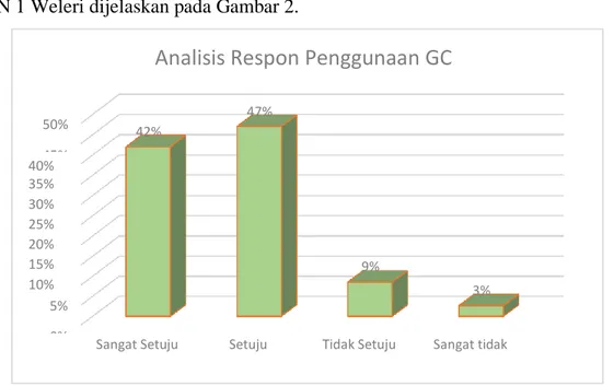 Gambar 2. Analisis Respon Penggunaan GC 