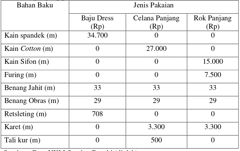 Tabel 5. Standar harga bahan baku baju dress, celana panjang dan rok panjang per meter