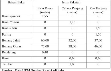 Tabel 6. Standar kuantitas bahan baku baju dress, celana panjang dan rok panjang per unit