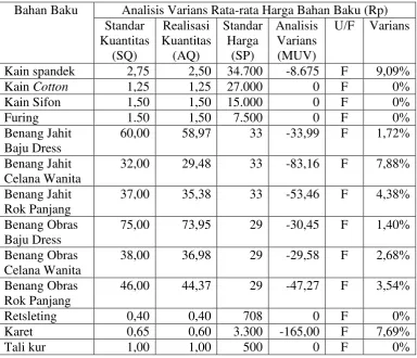 Tabel 8. Analisis varians rata-rata efisiensi pemakaian bahan baku UKM Sumber Rezeki bulan Mei 2014