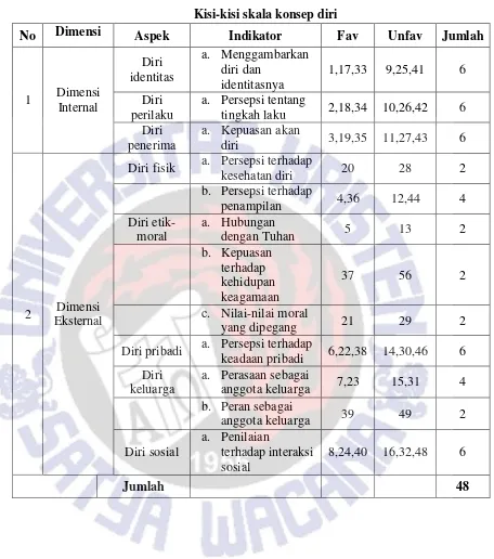 Tabel 3.1 Kisi-kisi skala konsep diri 