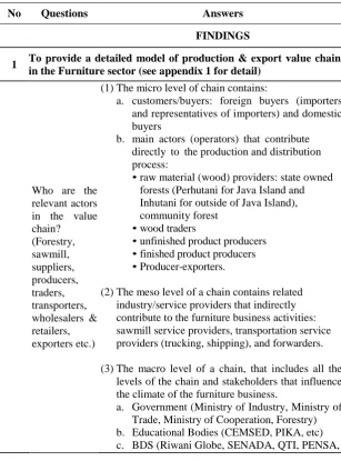 Table 2: List of findings 