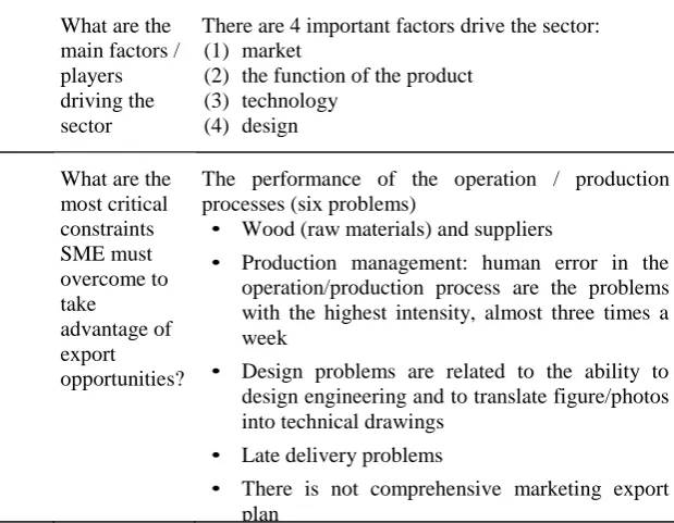 Figure 3.2 (Appendix 1) shows that exporters, especially those who produce high end furniture 