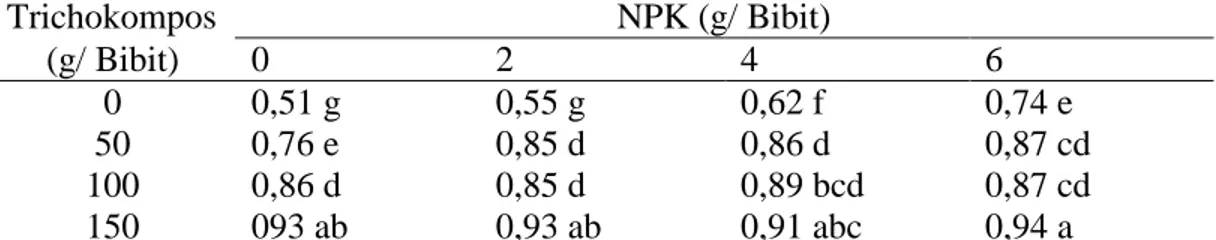 Tabel  2.  Diameter  batang  bibit  kakao  (cm)  dengan  pemberian  Trichokompos  dan  pupuk NPK