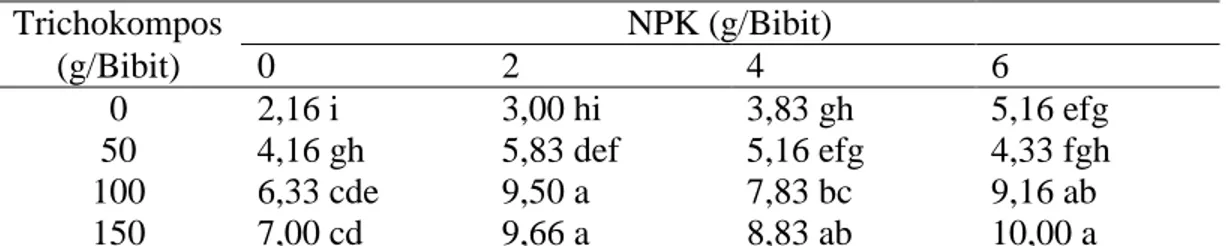 Tabel 3. Volume akar bibit kakao (ml) dengan pemberian Trichokompos dan pupuk  NPK.   Trichokompos  NPK (g/Bibit)  (g/Bibit)  0   2   4   6   0  2,16 i  3,00 hi  3,83 gh  5,16 efg  50  4,16 gh  5,83 def  5,16 efg  4,33 fgh  100  6,33 cde  9,50 a  7,83 bc  