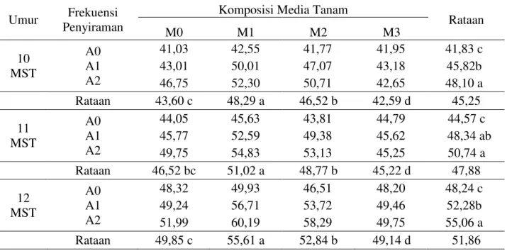 Tabel  1.  Rataan tinggi tanaman bibit kakao 10 - 12  MST  (cm) pada beberapa komposisi media  tanam dan frekuensi penyiraman 