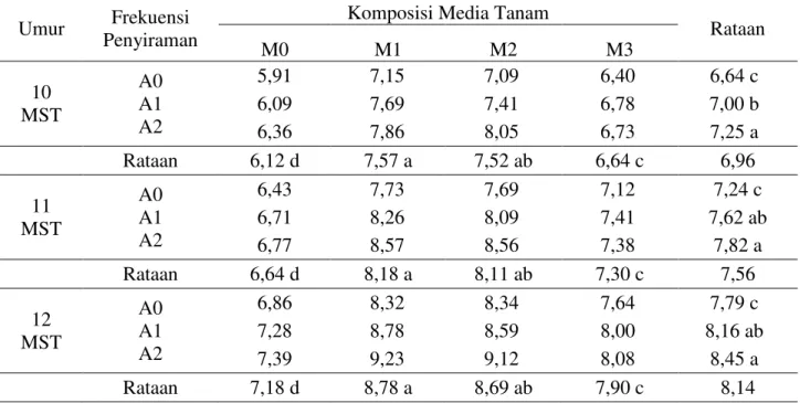 Tabel  2.  Rataan  diameter  batang  tanaman  bibit  kakao1  -  12  MST  (mm)  pada  beberapa  komposisi  media tanam dan perlakuan frekuensi penyiraman 