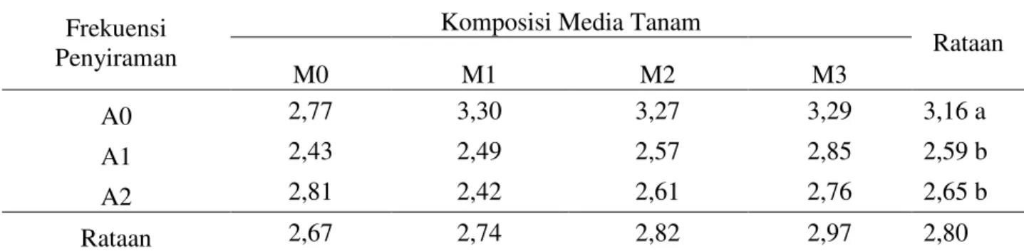 Tabel  6.    Rataan  bobot  kering  akar  (g)  pada  beberapa  komposisi  media  tanam  dan  frekuensi  penyiraman 