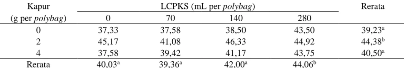 Tabel  1. Rerata  tinggi  tanaman  (cm)  kakao  di  polybag  terhadap  pemberian  pupuk  LCPKS,  kapur  dan  kombinasinya 