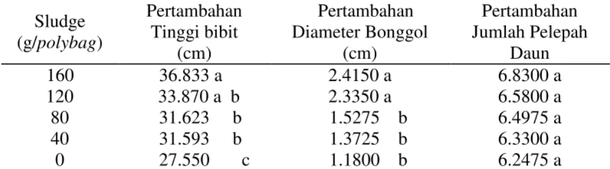 Tabel 1. Rata-rata pertambahan tinggi bibit (cm), pertambahan diameter bonggol          (cm) dan pertambahan jumlah pelepah daun bibit  kelapa sawit  selama 4  bulan (umur 3 - 7 bulan) yang diberi perlakuan beberapa dosis sludge