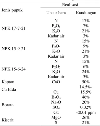 Tabel  1.  Hasil  uji  hara  berbagai  jenis  pupuk  di  Kebun Sei Sagu 