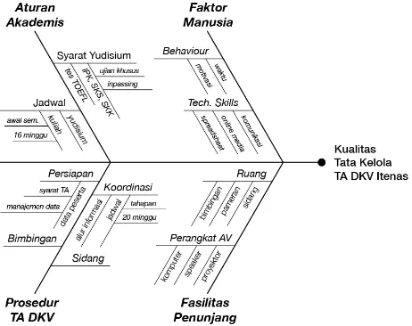 Gambar 1.  Fishbone diagram variabel yang mempengaruhi kualitas tata kelola tugas akhir DKV 