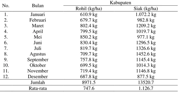 Tabel  12.  Produktifitas  TBS  tanaman  kelapa  sawit  KKPA  Rohil  dan  Siak  (kg/ha/bulan) 