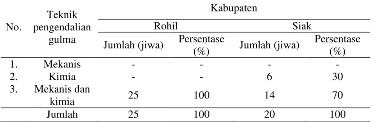 Tabel  5.  Distribusi  petani  sampel  berdasarkan  teknik  pengendalian  gulma  yang  dilakukan  No