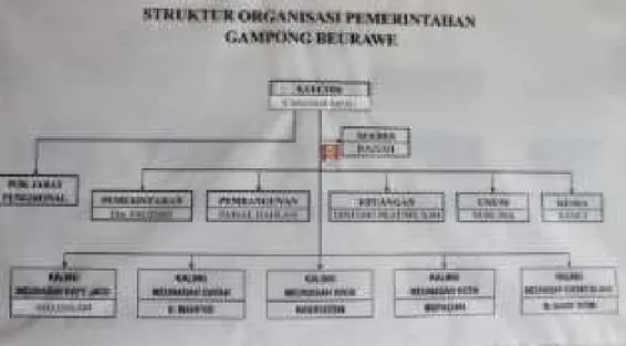 Gambar 1. Struktur organisasi pemerintahan Gampong Beurawe Sumber: http://gampongbeurawe.blogspot.com/