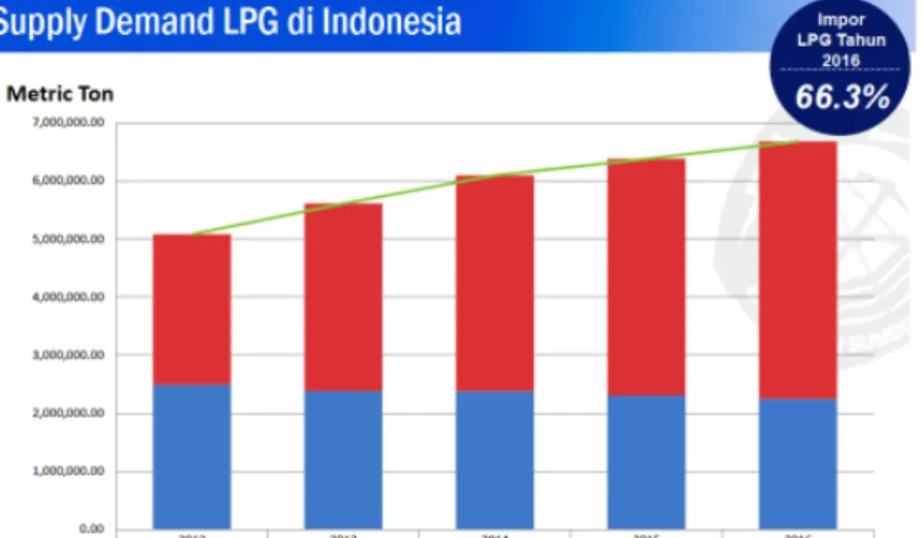 Tabel 2.1 Perbandingan Konsumsi, Produksi, dan Impor Gas LPG di  Indonesia pada Tahun 2012 hingga 2016 
