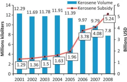 Gambar 2.3 Volume dan Besar Subsidi Minyak Tanah Indonesia   Tahun 2001 Hingga 2008 