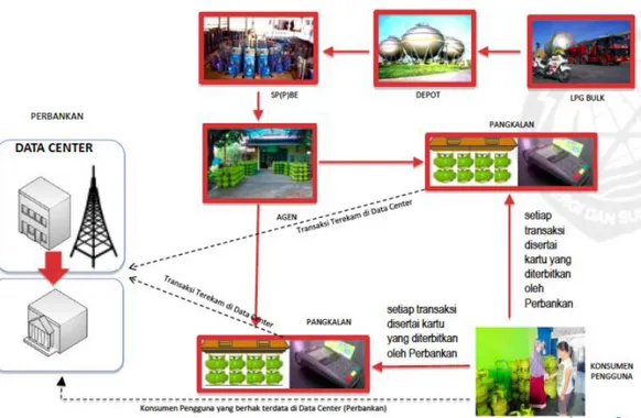 Gambar 2.5 Gambaran Jaringan Distribusi Gas di Indonesia 