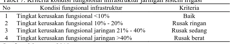Tabel 7. Kriteria kondisi fungsional infrastruktur jaringan sistem irigasi No Kondisi fungsional infrastruktur Kriteria 