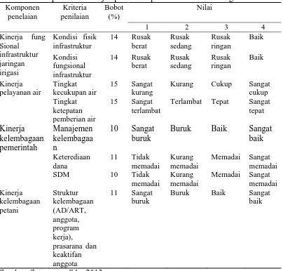 Tabel 2. Bobot penilaian kinerja operasi dan pemeliharaan sistem irigasi Komponen Kriteria Bobot Nilai 