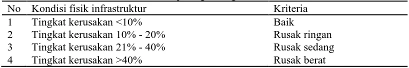 Tabel 5. Kondisi fisik infrastruktur jaringan irigasi No Kondisi fisik infrastruktur 