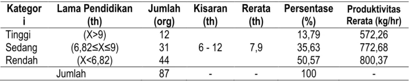 Tabel 2. Pendidikan Formal Pemanen Kelapa Sawit 