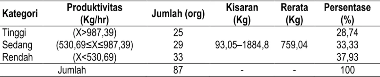 Tabel 7. Produktivitas Pemanen Kelapa Sawit 